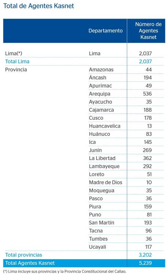 Agentes Kasnet Memoria 2016 Bbva Continental